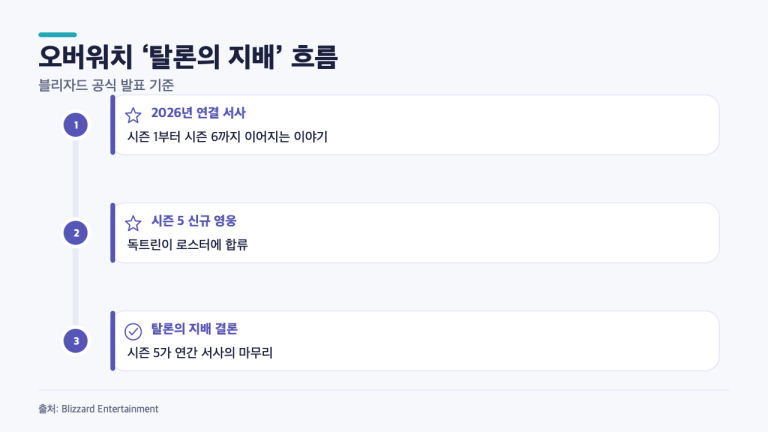 오버워치 독트린, 시즌 5 합류…‘탈론의 지배’는 어디까지 왔나