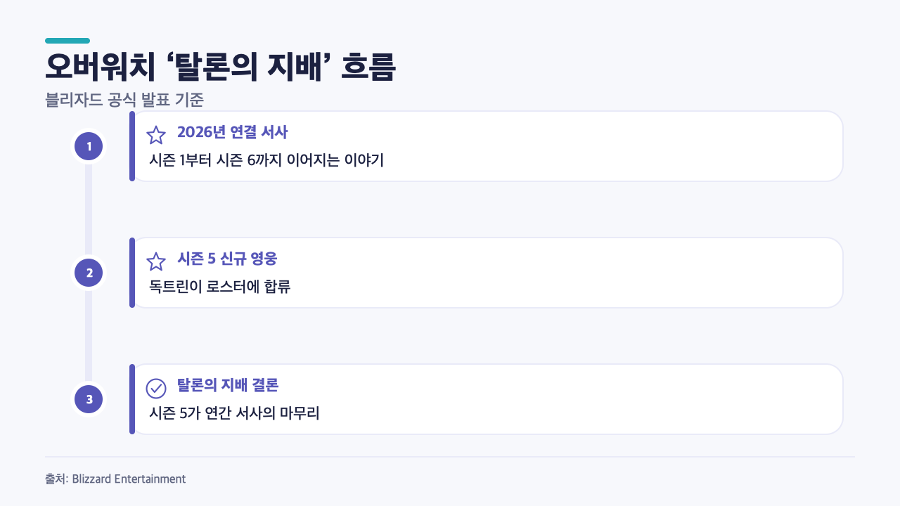 블리자드 공식 발표 기준 오버워치 탈론의 지배와 독트린 시즌 5 합류 흐름