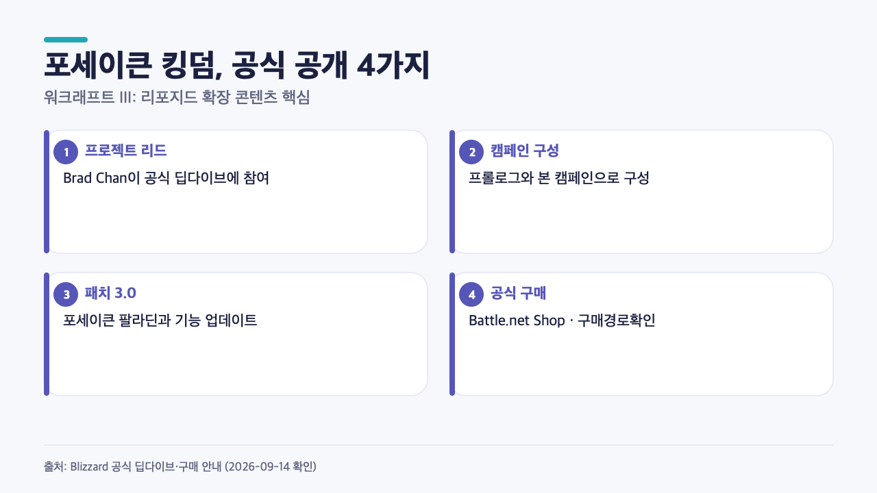 워크래프트 III 리포지드 포세이큰 킹덤의 공식 공개 내용 4가지를 요약한 카드
