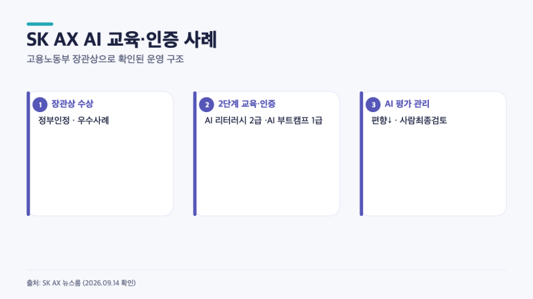 SK AX가 장관상 받은 AI 교육, 리터러시·부트캠프는 무엇이 달랐나