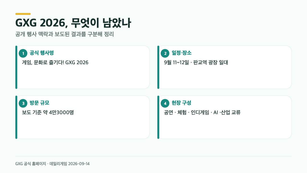 GXG 2026의 행사 맥락, 일정·장소, 방문 규모, 프로그램 범주를 요약한 카드