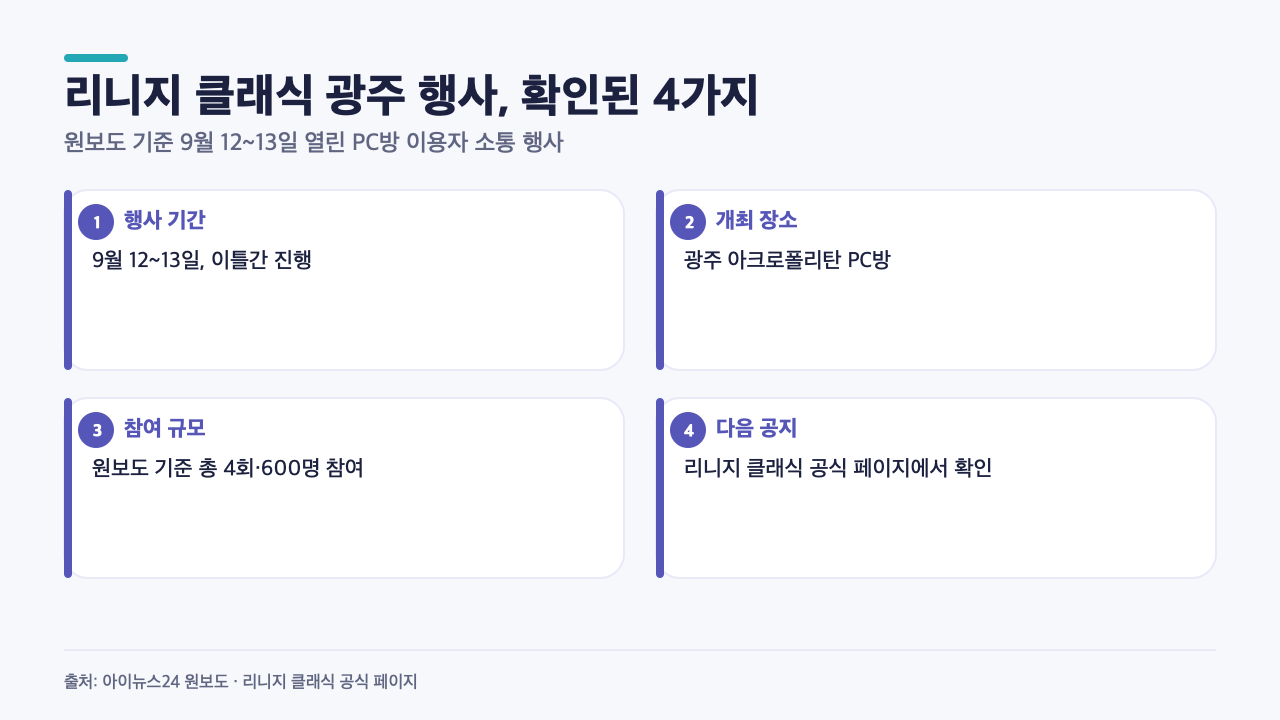 리니지 클래식 광주 PC방 파푸리온 총력전의 날짜, 장소, 운영 횟수, 공식 공지 확인 경로를 요약한 카드