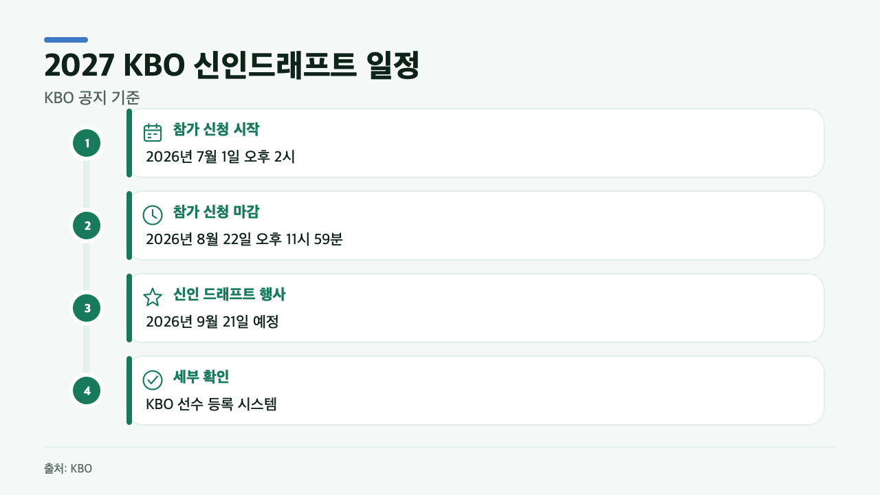 KBO 공지 기준 2027 신인드래프트 참가 신청 기간과 9월 21일 지명 행사 일정을 정리한 타임라인 카드