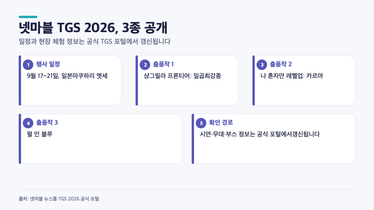 넷마블 TGS 2026 참가 일정과 3개 출품작, 현장 체험 안내를 요약한 카드