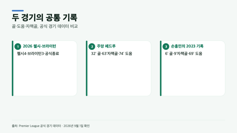 주앙 페드루의 골·도움·자책골, 손흥민 2023 맨시티전이 다시 보인 이유