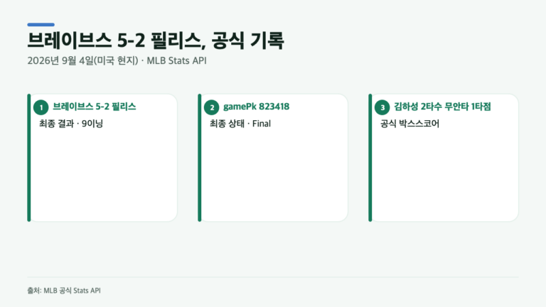 안타는 없었지만 1타점…브레이브스 5-2 필리스, 김하성 공식 기록