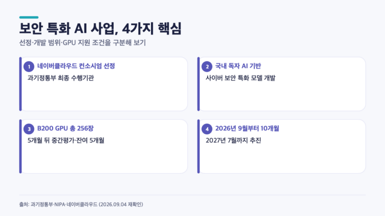 네이버클라우드가 맡은 보안 AI, B200 256장은 무슨 뜻일까?