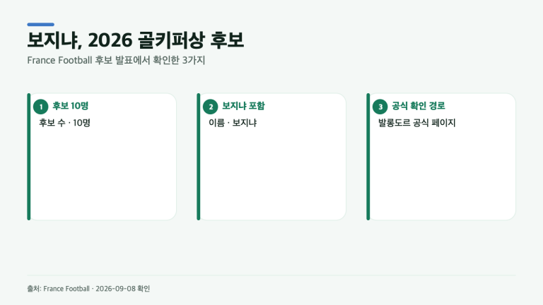 보지냐까지 이름 올렸다…2026 발롱도르 골키퍼상 후보 10명, 공식 확인법