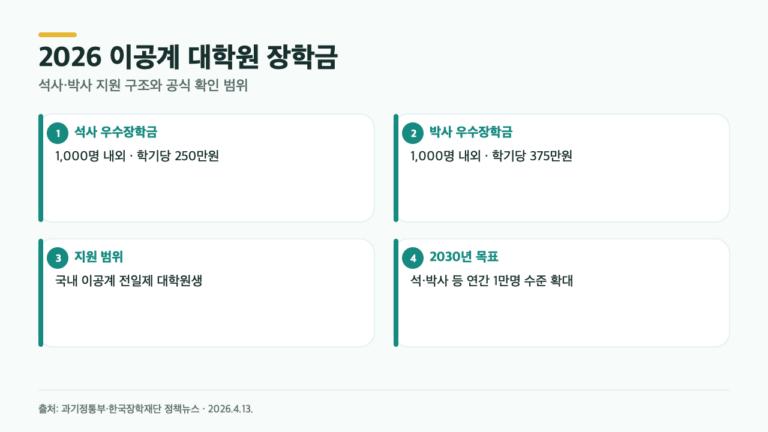 석사 500만원·박사 750만원, 2026 이공계 장학금의 차이
