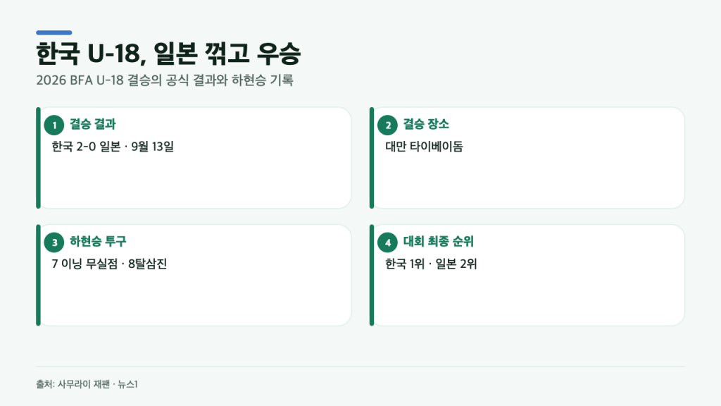 하현승, 일본전 7이닝 무실점…한국 U-18 2-0 우승