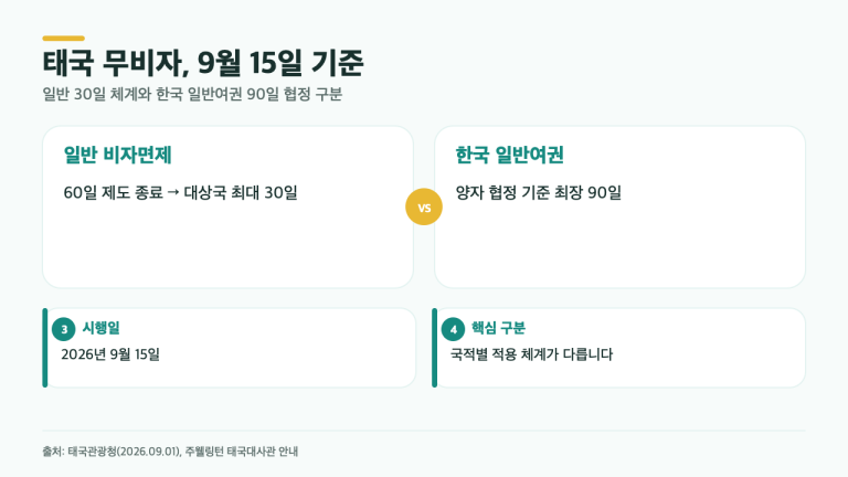 태국 무비자 30일로 바뀌는데, 한국인은 왜 90일일까