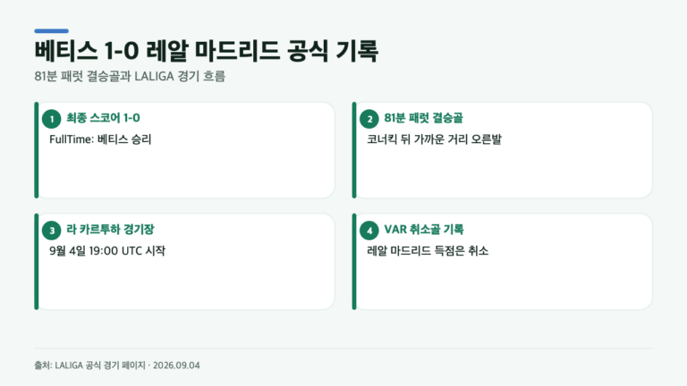 레알 베티스가 레알 마드리드를 잡은 한 장면, 81분 결승골의 주인공