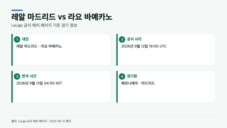 레알 마드리드-라요, 경기 시간·장소는? 라리가 공식 매치 페이지 기준