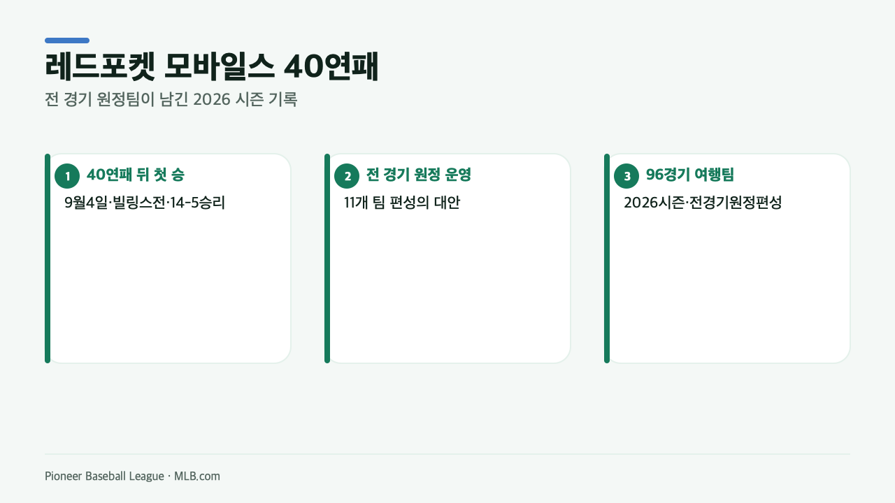 레드포켓 모바일스의 40연패와 전 경기 원정 운영 배경을 요약한 정보 카드