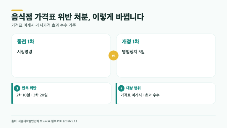 시정명령이던 음식점 바가지요금, 이제 1차도 영업정지 5일