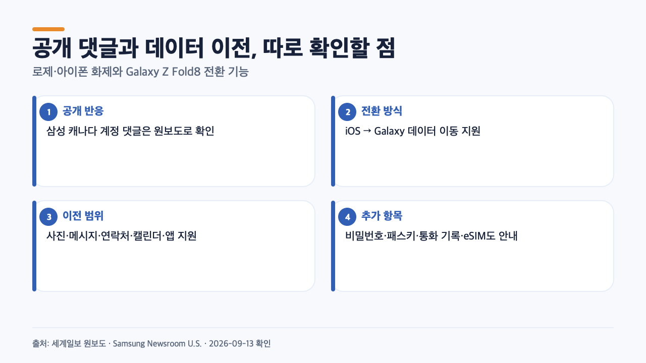 로제 관련 삼성 캐나다 계정의 공개 댓글 보도와 Galaxy Z Fold8 Smart Switch 전환 기능을 구분해 정리한 정보 카드