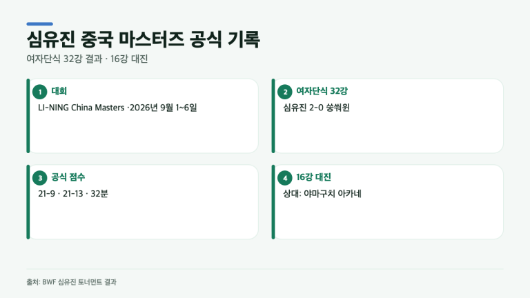 심유진, 32분 만에 2-0…중국 마스터즈 16강 상대는 야마구치