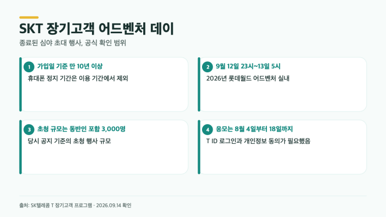 SKT 장기고객 3천 명 롯데월드 심야 초대, 끝난 행사에서 확인할 4가지