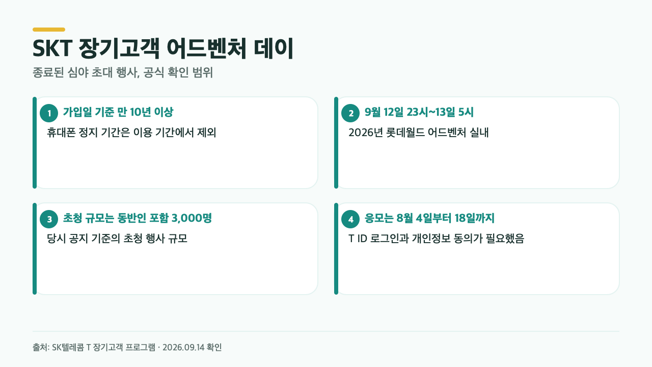 SK텔레콤 공식 페이지를 바탕으로 T 장기고객 어드벤처 데이의 대상, 일정, 규모와 응모 조건을 정리한 카드
