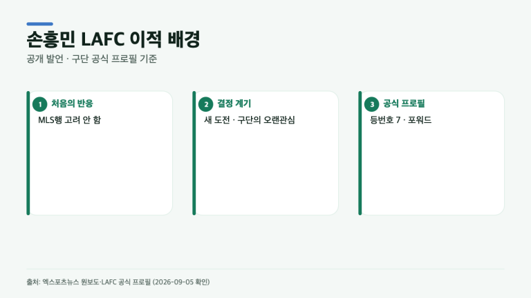 손흥민은 왜 LAFC를 택했나? 공개 발언에서 나온 두 가지 계기