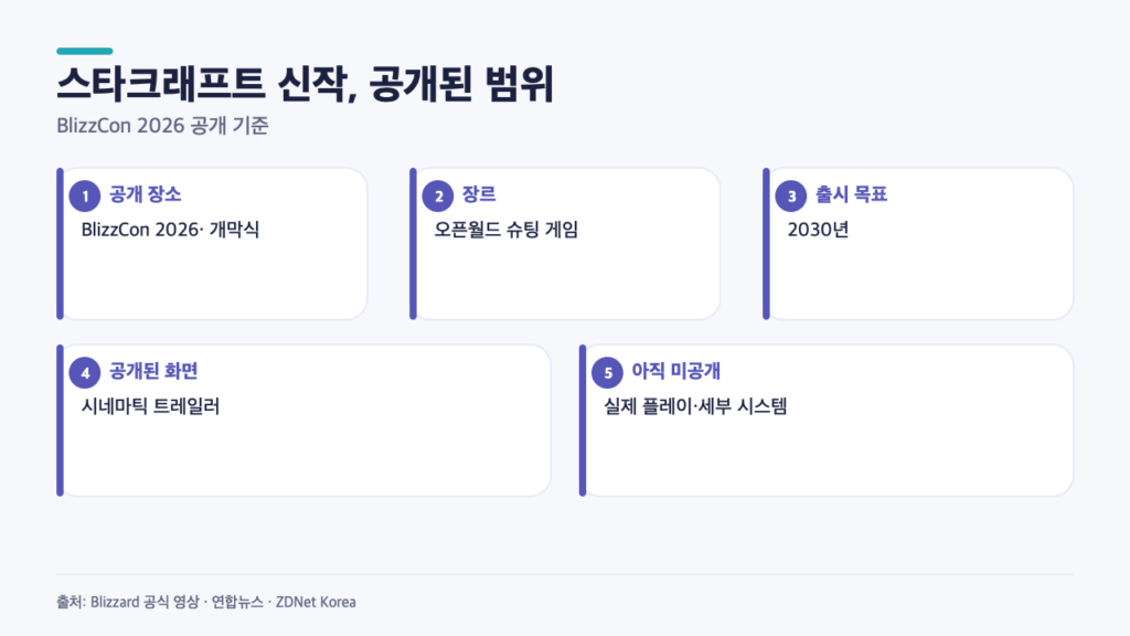 스타크래프트 신작, 2030년까지 남은 시간에 먼저 공개된 4가지