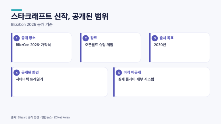 스타크래프트 신작, 2030년까지 남은 시간에 먼저 공개된 4가지