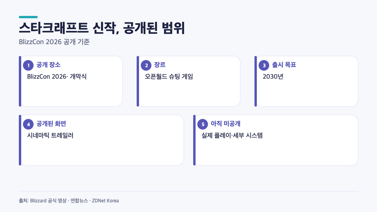 BlizzCon 2026에서 공개된 스타크래프트 신작의 장르, 2030년 출시 목표, 시네마틱 공개와 미공개 정보를 정리한 카드