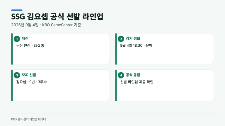 SSG 김요셉 누구? 두산전 9번 3루수로 확인된 공식 선발 명단