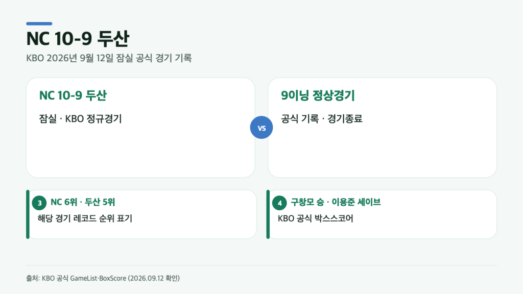 NC 10-9 두산, 5·6위 경쟁에서 공식 기록이 남긴 4가지