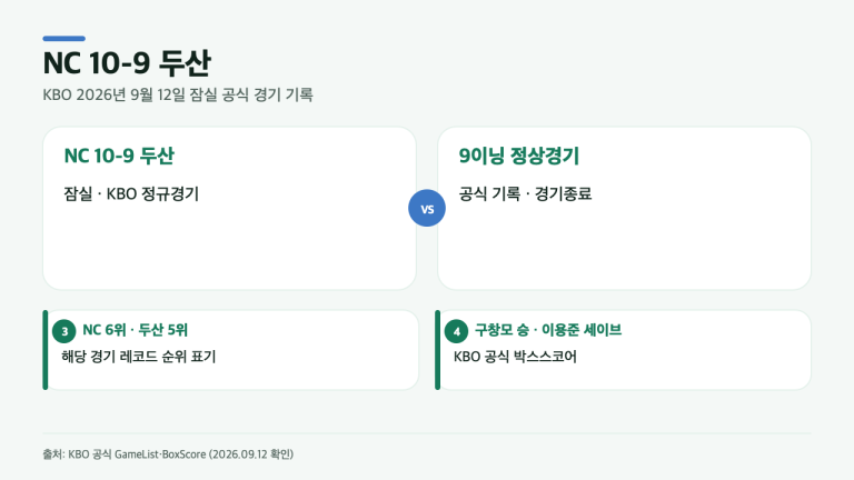 NC 10-9 두산, 5·6위 경쟁에서 공식 기록이 남긴 4가지