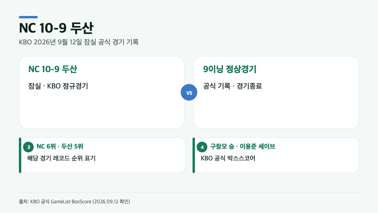 KBO 공식 기록을 바탕으로 NC 다이노스와 두산 베어스의 2026년 9월 12일 잠실 경기 결과와 순위를 정리한 카드