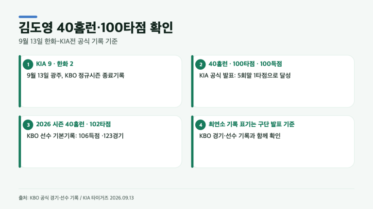 김도영 40홈런·100타점, 한화전 뒤 공식 기록으로 확인한 숫자