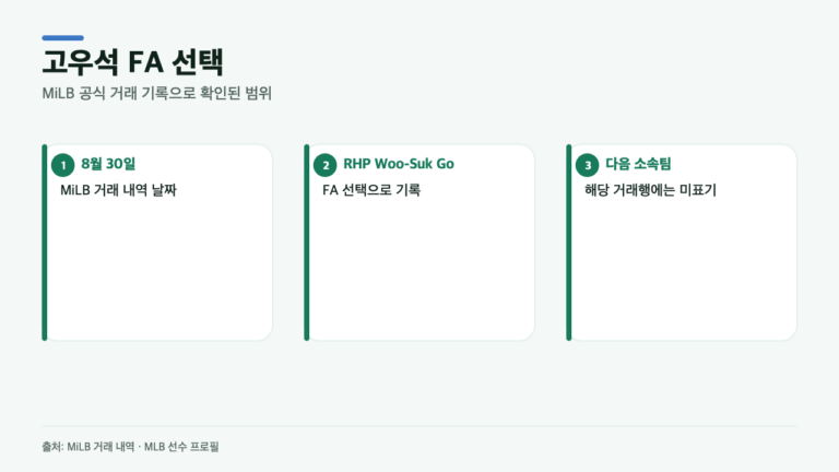 고우석 FA 선택, MiLB 공식 기록에 적힌 3가지…LG 복귀는 아직 확정 아닙니다