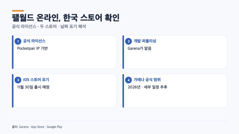 팰월드 온라인 사전예약, 한국 스토어 어디서? 11월 30일 표시는 확정 출시일일까