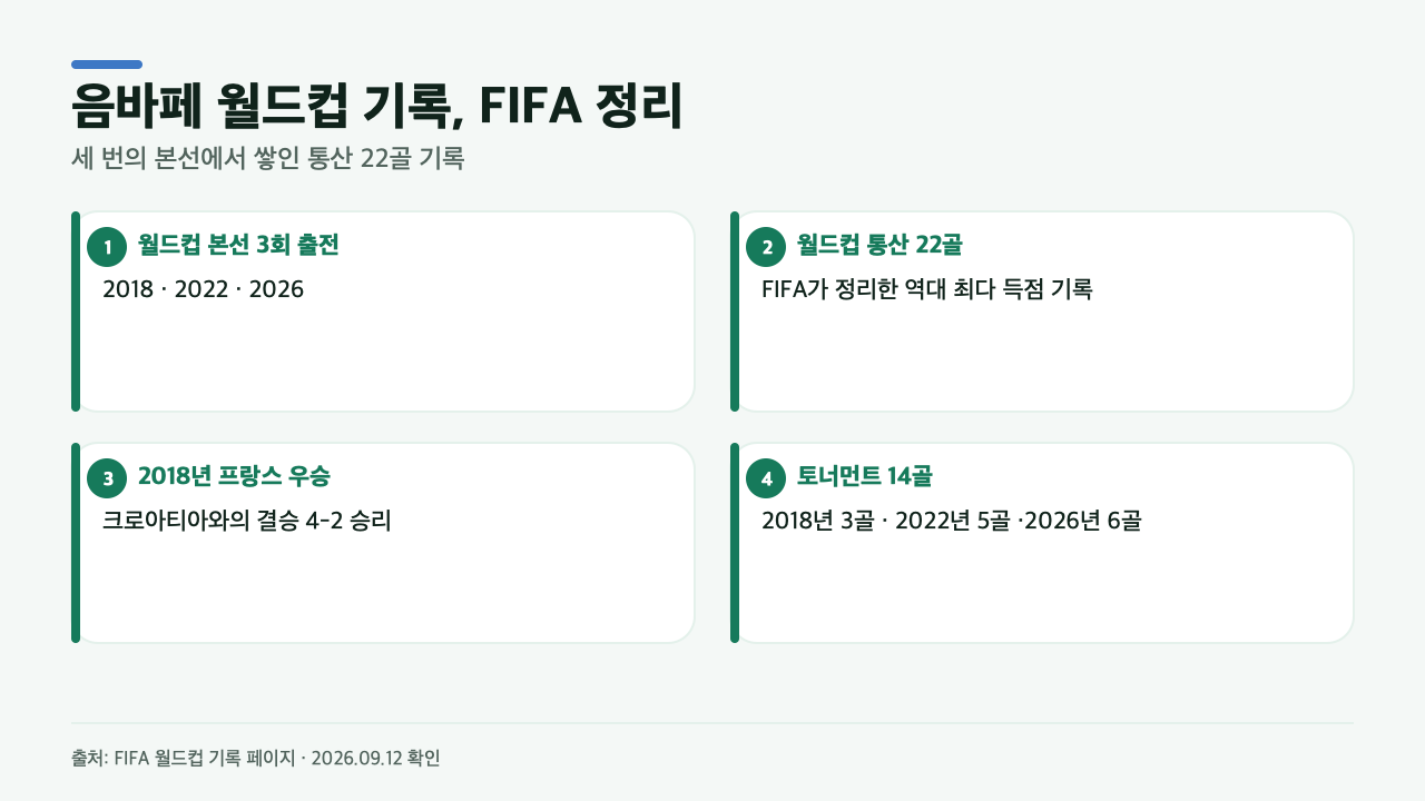 FIFA 월드컵 기록을 바탕으로 정리한 음바페의 세 차례 월드컵 출전과 통산 22골 기록 카드