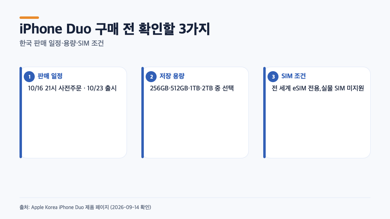 iPhone Duo의 사전 주문, 저장 용량, eSIM 전용 조건을 정리한 카드