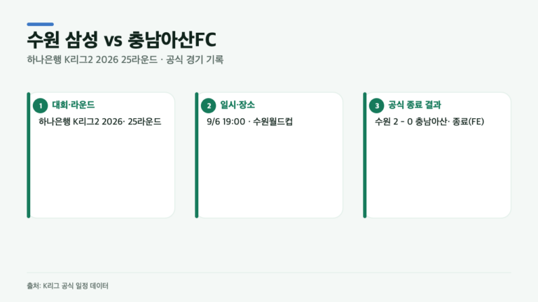 수원 삼성-충남아산 2대0, 경기는 어디서 몇 시에 열렸나