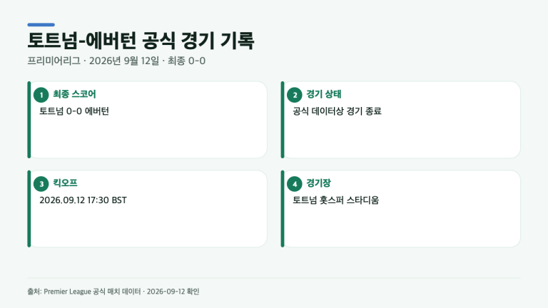 토트넘 대 에버턴 0-0, 공식 매치센터가 남긴 경기 기록 4가지