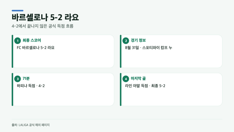 바르셀로나 대 라요, 4-2로 끝난 줄 알았다면…공식 최종 기록은 5-2
