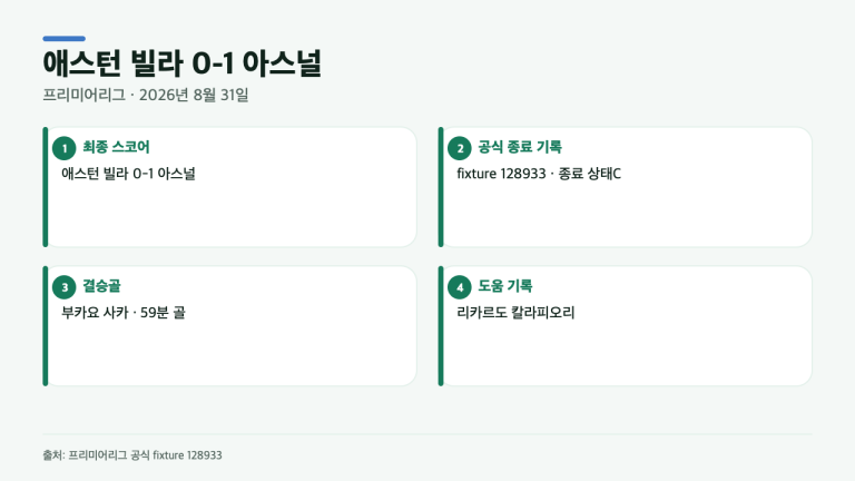 애스턴 빌라-아스널 0-1, 사카 59분 결승골은 공식 기록에 어떻게 남았나