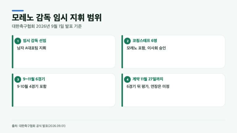 로베르토 모레노, 아시안컵까지 맡나? 계약에서 아직 확정되지 않은 것