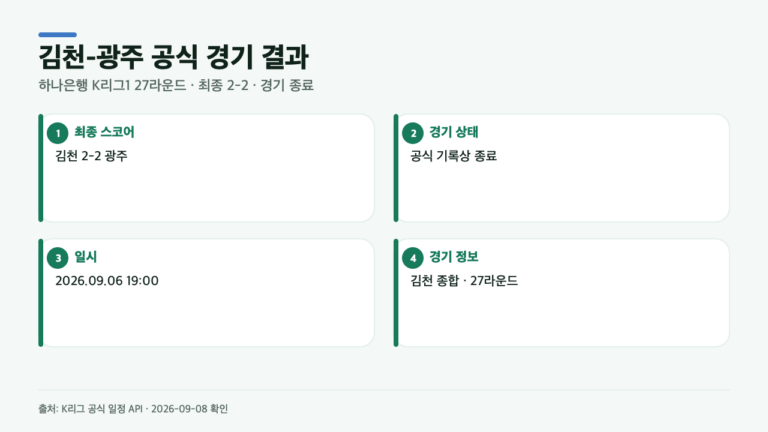 김천상무 대 광주, 최종 스코어는 몇 대 몇이었나