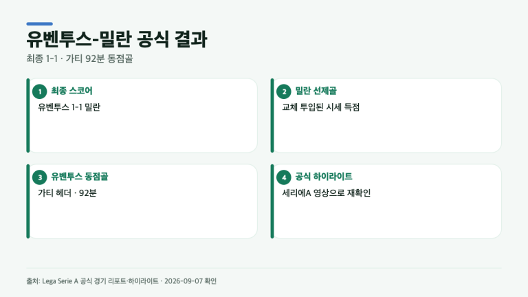 유벤투스-밀란 1-1, 92분 가티 동점골…공식 하이라이트로 본 결말