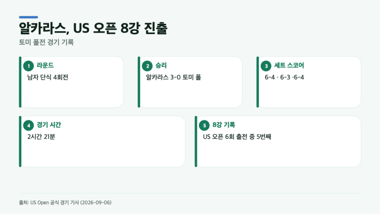 알카라스, 토미 폴에 3-0 완승…US 오픈 8강에서 확인할 3가지
