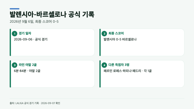 발렌시아 0-5 바르셀로나, 라민 야말 2골…공식 기록으로 본 5골의 흐름