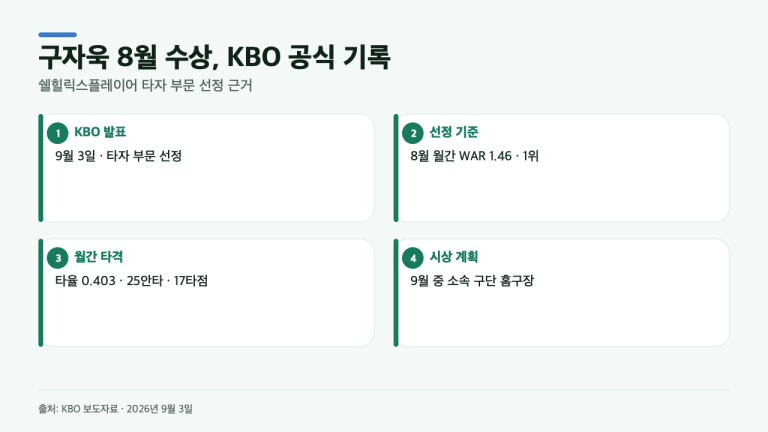 구자욱은 왜 뽑혔나? 8월 WAR 1위와 25안타·17타점