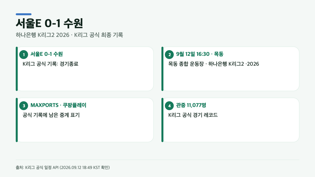 서울 이랜드와 수원의 2026년 9월 12일 공식 최종 경기 기록 요약 카드