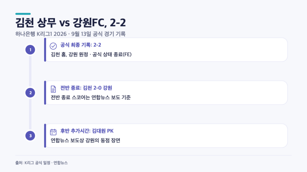 김천 상무-강원 2-2, 0-2 뒤집은 추가시간 PK까지 정리