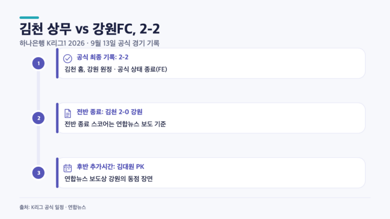 김천 상무-강원 2-2, 0-2 뒤집은 추가시간 PK까지 정리