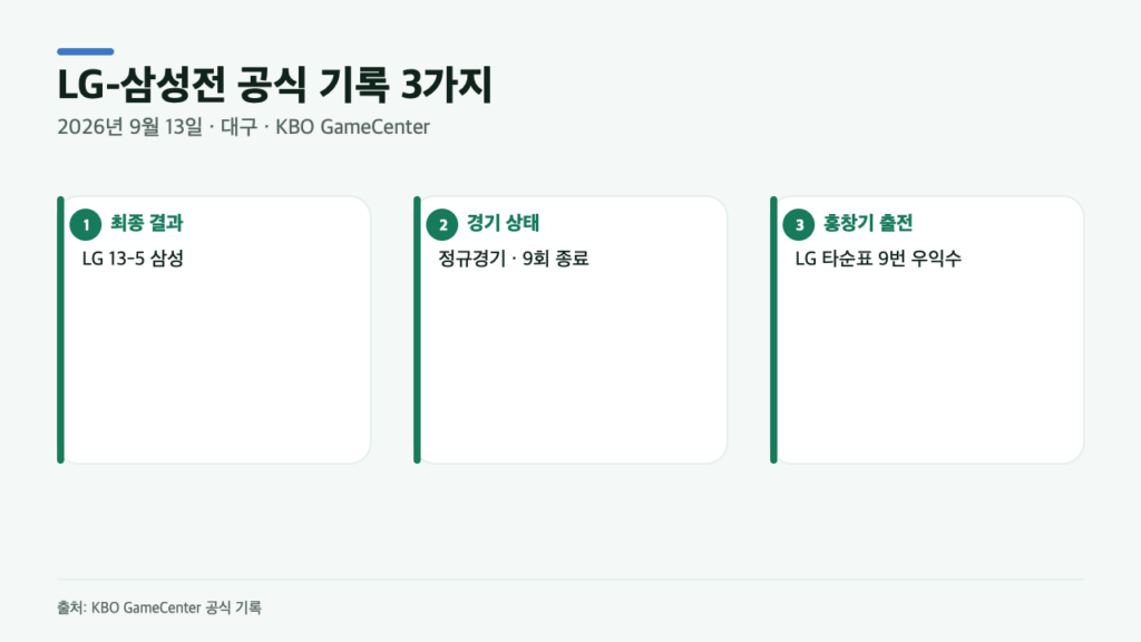 홍창기 출전 LG-삼성전, 13-5 결과만 보면 놓치는 3가지 공식 기록